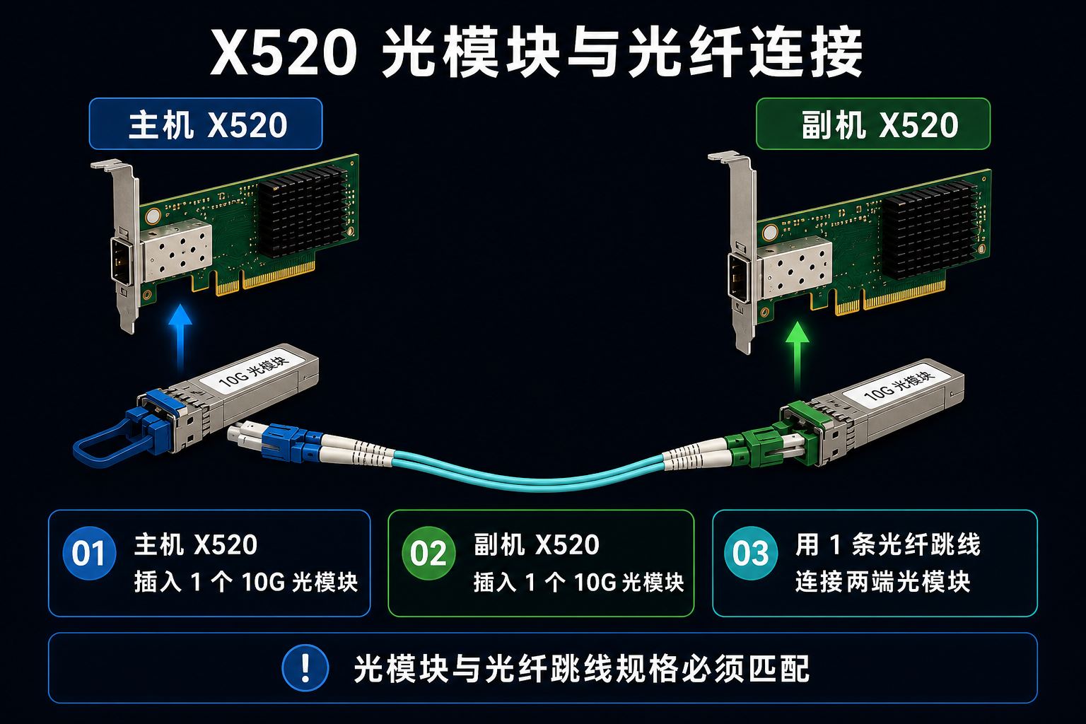 X520 光模块与光纤直连示意